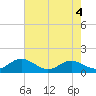 Tide chart for Cove Point, Chesapeake Bay, Maryland on 2023/08/4