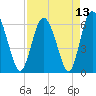 Tide chart for Cowen Creek, RT 21 bridge, Beaufort River, South Carolina on 2021/04/13