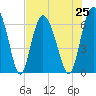 Tide chart for Cowen Creek, RT 21 bridge, Beaufort River, South Carolina on 2021/07/25