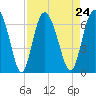 Tide chart for Cowen Creek, RT 21 bridge, Beaufort River, South Carolina on 2021/08/24