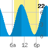 Tide chart for Cowen Creek, RT 21 bridge, Beaufort River, South Carolina on 2021/09/22