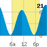 Tide chart for Cowen Creek, RT 21 bridge, Beaufort River, South Carolina on 2023/05/21