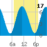 Tide chart for Cowen Creek, RT 21 bridge, Beaufort River, South Carolina on 2023/09/17