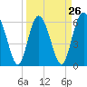 Tide chart for Cowen Creek, RT 21 bridge, Beaufort River, South Carolina on 2024/03/26