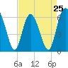 Tide chart for Cowen Creek, RT 21 bridge, Beaufort River, South Carolina on 2024/04/25
