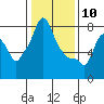 Tide chart for Coyote Creek, Alviso Slough, San Francisco Bay, California on 2021/01/10