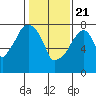 Tide chart for Coyote Creek, Alviso Slough, San Francisco Bay, California on 2021/01/21