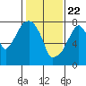Tide chart for Coyote Creek, Alviso Slough, San Francisco Bay, California on 2021/01/22