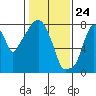 Tide chart for Coyote Creek, Alviso Slough, San Francisco Bay, California on 2021/01/24