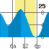 Tide chart for Coyote Creek, Alviso Slough, San Francisco Bay, California on 2021/01/25