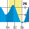 Tide chart for Coyote Creek, Alviso Slough, San Francisco Bay, California on 2021/01/26