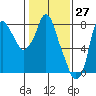 Tide chart for Coyote Creek, Alviso Slough, San Francisco Bay, California on 2021/01/27