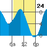 Tide chart for Coyote Creek, Alviso Slough, San Francisco Bay, California on 2021/02/24