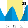 Tide chart for Coyote Creek, Alviso Slough, San Francisco Bay, California on 2021/04/23
