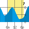 Tide chart for Coyote Creek, Alviso Slough, San Francisco Bay, California on 2021/04/7