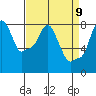 Tide chart for Coyote Creek, Alviso Slough, San Francisco Bay, California on 2021/04/9