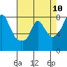 Tide chart for Coyote Creek, Alviso Slough, San Francisco Bay, California on 2021/05/10