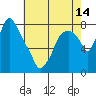 Tide chart for Coyote Creek, Alviso Slough, San Francisco Bay, California on 2021/05/14