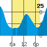Tide chart for Coyote Creek, Alviso Slough, San Francisco Bay, California on 2021/05/25