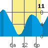 Tide chart for Coyote Creek, Alviso Slough, San Francisco Bay, California on 2021/06/11