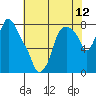 Tide chart for Coyote Creek, Alviso Slough, San Francisco Bay, California on 2021/06/12