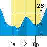 Tide chart for Coyote Creek, Alviso Slough, San Francisco Bay, California on 2021/06/23