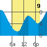 Tide chart for Coyote Creek, Alviso Slough, San Francisco Bay, California on 2021/06/9