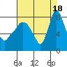 Tide chart for Coyote Creek, Alviso Slough, San Francisco Bay, California on 2021/07/18