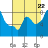 Tide chart for Coyote Creek, Alviso Slough, San Francisco Bay, California on 2021/07/22
