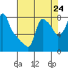 Tide chart for Coyote Creek, Alviso Slough, San Francisco Bay, California on 2021/07/24