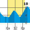 Tide chart for Coyote Creek, Alviso Slough, San Francisco Bay, California on 2021/08/18