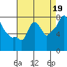 Tide chart for Coyote Creek, Alviso Slough, San Francisco Bay, California on 2021/08/19