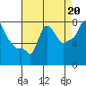 Tide chart for Coyote Creek, Alviso Slough, San Francisco Bay, California on 2021/08/20