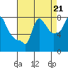 Tide chart for Coyote Creek, Alviso Slough, San Francisco Bay, California on 2021/08/21