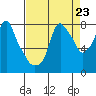 Tide chart for Coyote Creek, Alviso Slough, San Francisco Bay, California on 2021/08/23