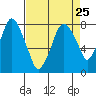 Tide chart for Coyote Creek, Alviso Slough, San Francisco Bay, California on 2021/08/25
