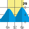 Tide chart for Coyote Creek, Alviso Slough, San Francisco Bay, California on 2021/08/29