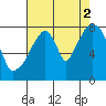 Tide chart for Coyote Creek, Alviso Slough, San Francisco Bay, California on 2021/08/2