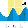 Tide chart for Coyote Creek, Alviso Slough, San Francisco Bay, California on 2021/09/16