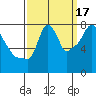 Tide chart for Coyote Creek, Alviso Slough, San Francisco Bay, California on 2021/09/17