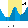 Tide chart for Coyote Creek, Alviso Slough, San Francisco Bay, California on 2021/09/18