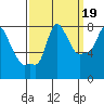 Tide chart for Coyote Creek, Alviso Slough, San Francisco Bay, California on 2021/09/19