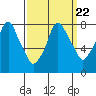 Tide chart for Coyote Creek, Alviso Slough, San Francisco Bay, California on 2021/09/22