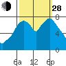 Tide chart for Coyote Creek, Alviso Slough, San Francisco Bay, California on 2021/09/28