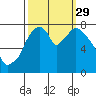 Tide chart for Coyote Creek, Alviso Slough, San Francisco Bay, California on 2021/09/29