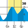 Tide chart for Coyote Creek, Alviso Slough, San Francisco Bay, California on 2021/09/30