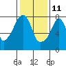 Tide chart for Coyote Creek, Alviso Slough, San Francisco Bay, California on 2022/01/11