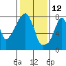 Tide chart for Coyote Creek, Alviso Slough, San Francisco Bay, California on 2022/01/12