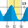 Tide chart for Coyote Creek, Alviso Slough, San Francisco Bay, California on 2022/01/13