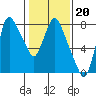 Tide chart for Coyote Creek, Alviso Slough, San Francisco Bay, California on 2022/01/20